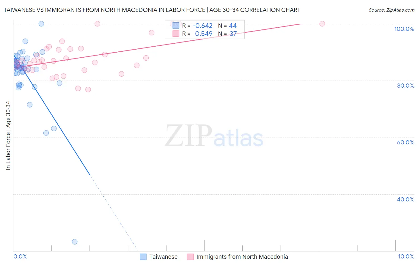 Taiwanese vs Immigrants from North Macedonia In Labor Force | Age 30-34