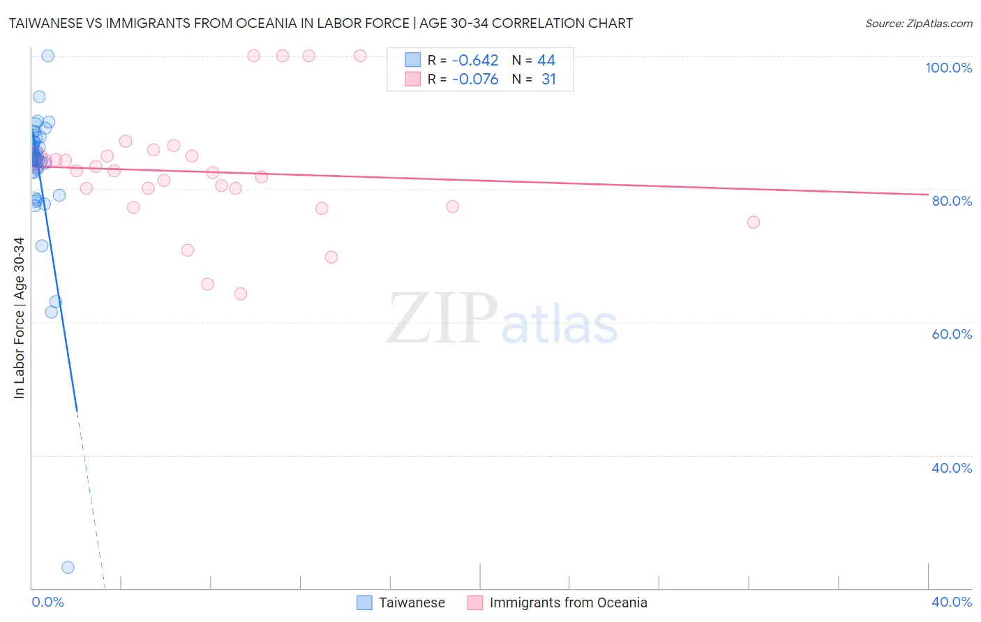 Taiwanese vs Immigrants from Oceania In Labor Force | Age 30-34