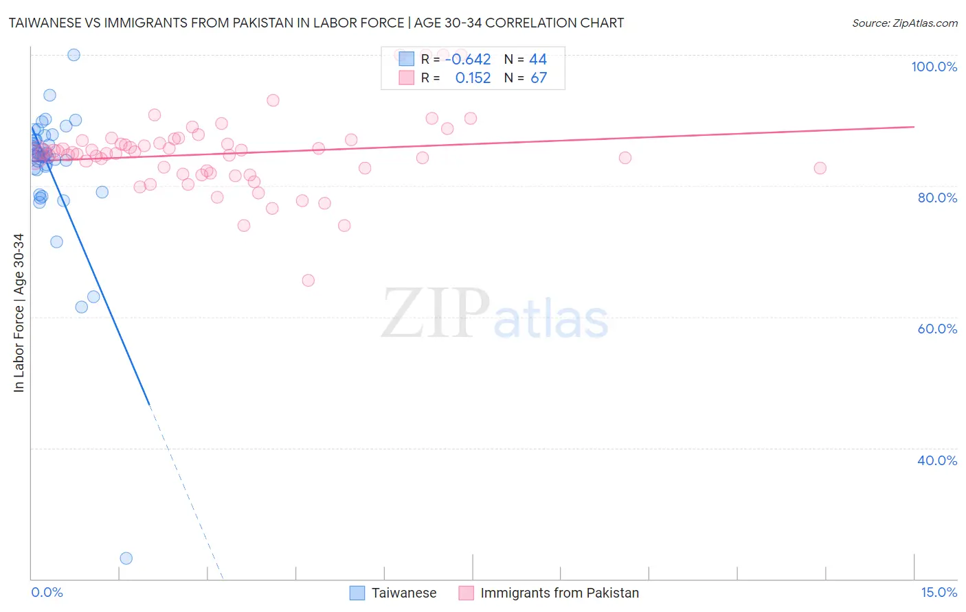 Taiwanese vs Immigrants from Pakistan In Labor Force | Age 30-34