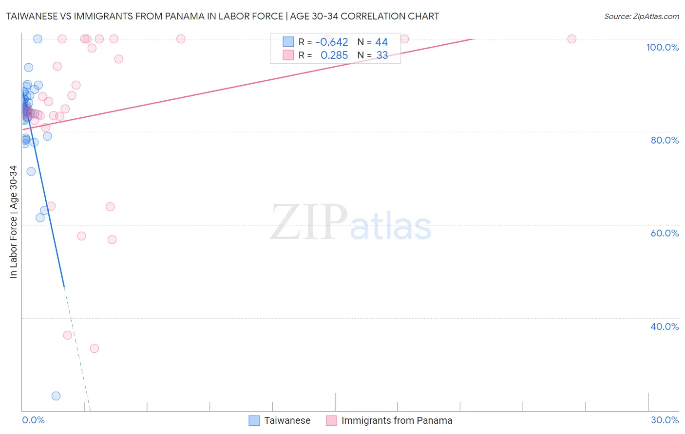 Taiwanese vs Immigrants from Panama In Labor Force | Age 30-34
