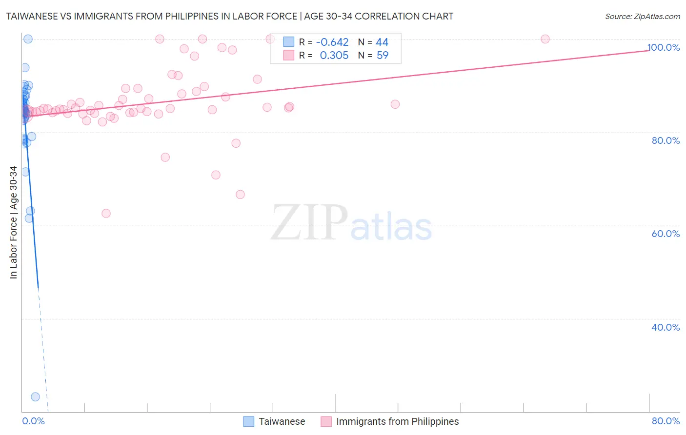 Taiwanese vs Immigrants from Philippines In Labor Force | Age 30-34
