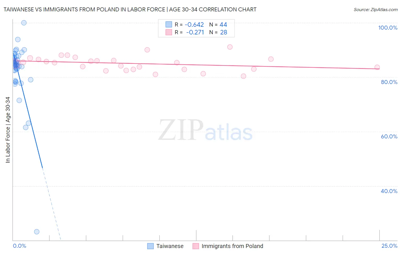 Taiwanese vs Immigrants from Poland In Labor Force | Age 30-34