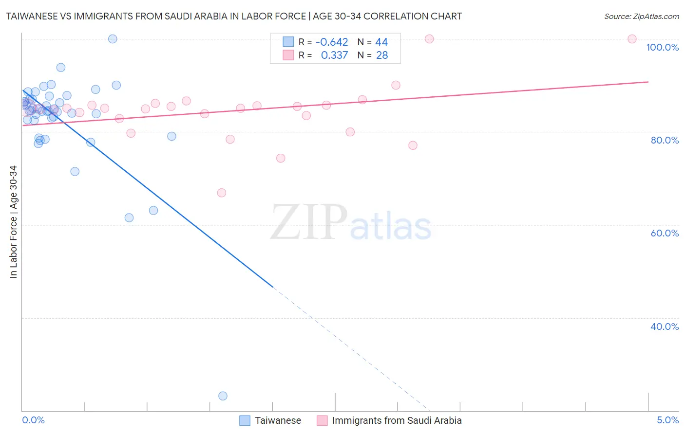 Taiwanese vs Immigrants from Saudi Arabia In Labor Force | Age 30-34