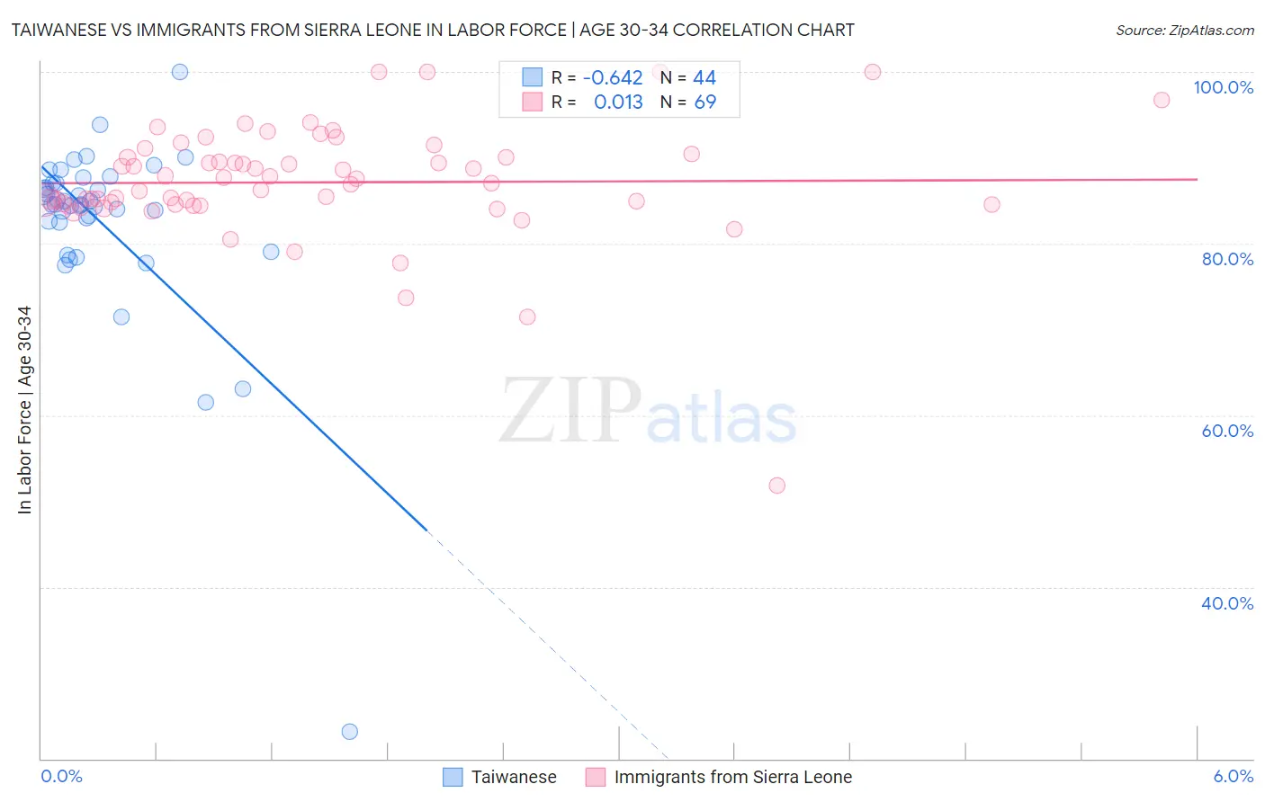 Taiwanese vs Immigrants from Sierra Leone In Labor Force | Age 30-34