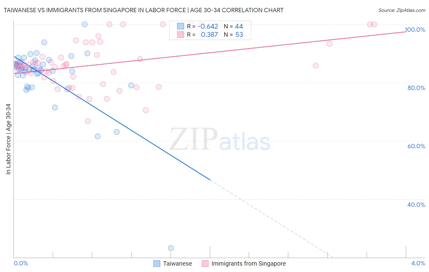 Taiwanese vs Immigrants from Singapore In Labor Force | Age 30-34