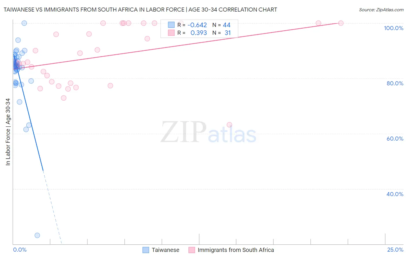 Taiwanese vs Immigrants from South Africa In Labor Force | Age 30-34