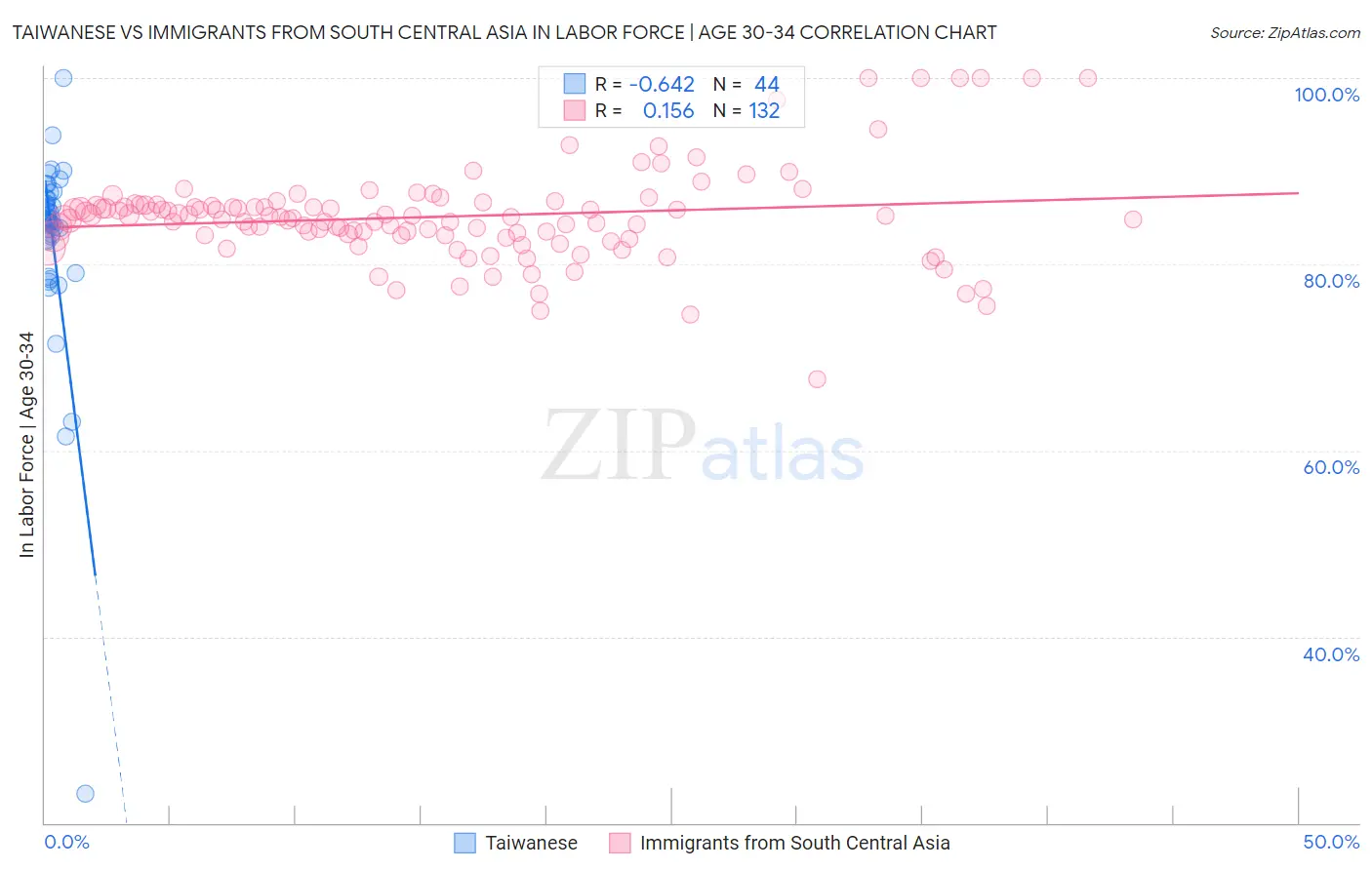 Taiwanese vs Immigrants from South Central Asia In Labor Force | Age 30-34