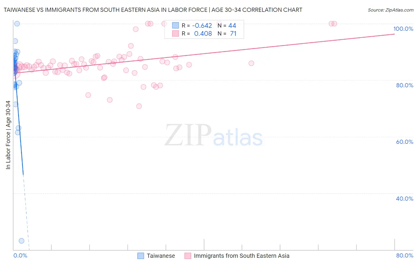 Taiwanese vs Immigrants from South Eastern Asia In Labor Force | Age 30-34