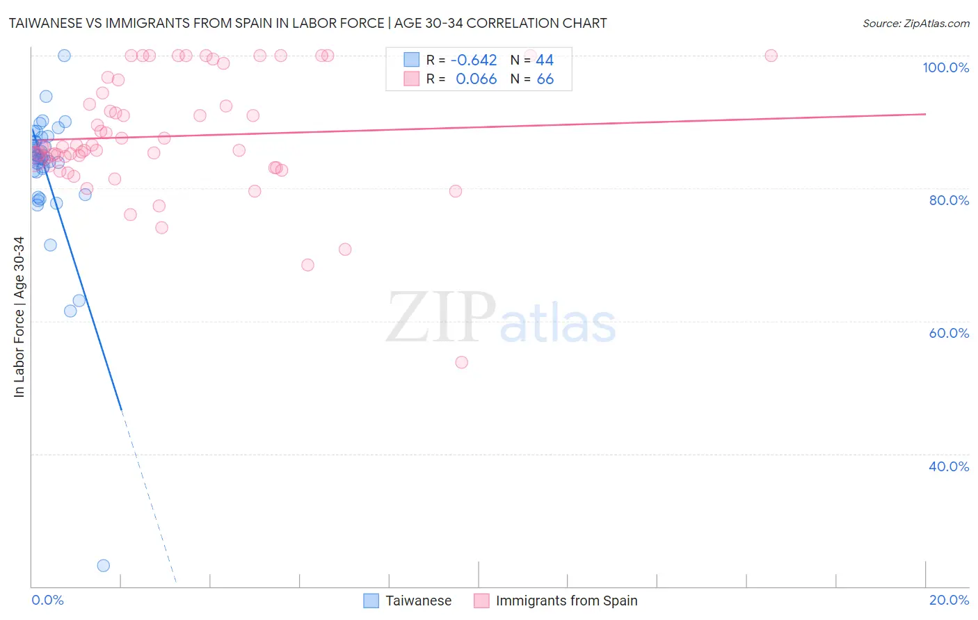 Taiwanese vs Immigrants from Spain In Labor Force | Age 30-34