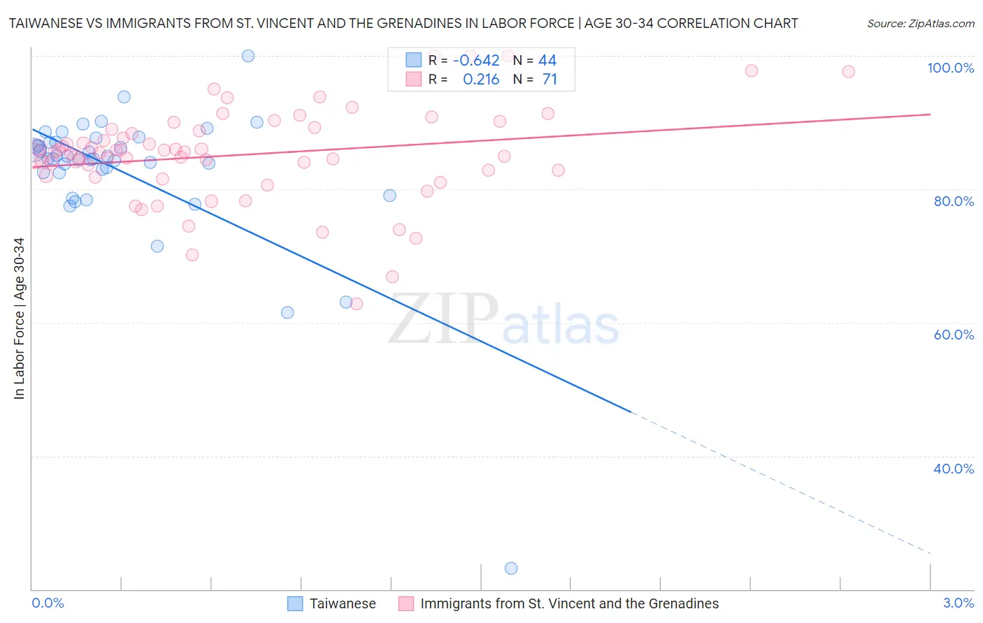 Taiwanese vs Immigrants from St. Vincent and the Grenadines In Labor Force | Age 30-34