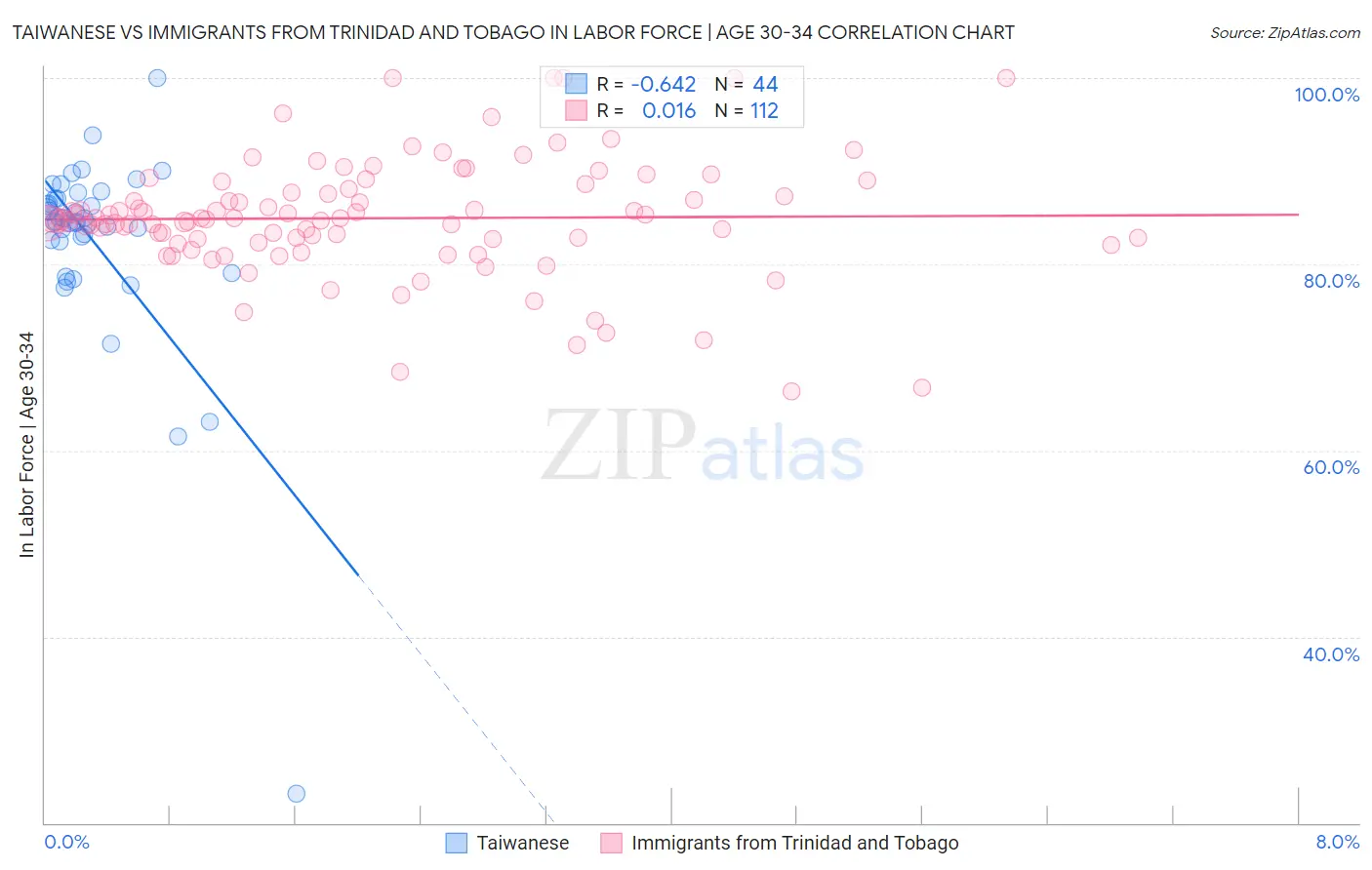 Taiwanese vs Immigrants from Trinidad and Tobago In Labor Force | Age 30-34