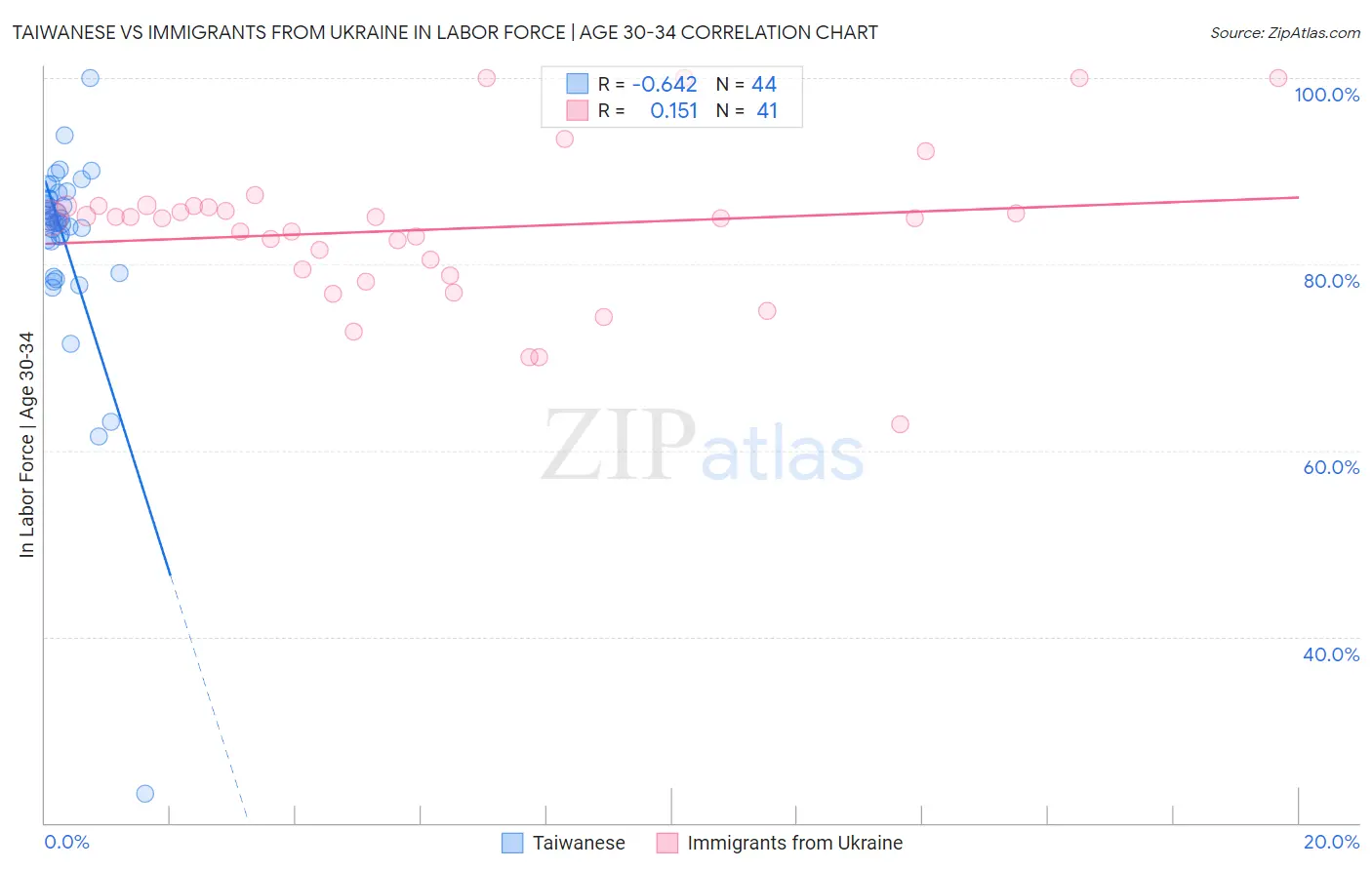 Taiwanese vs Immigrants from Ukraine In Labor Force | Age 30-34