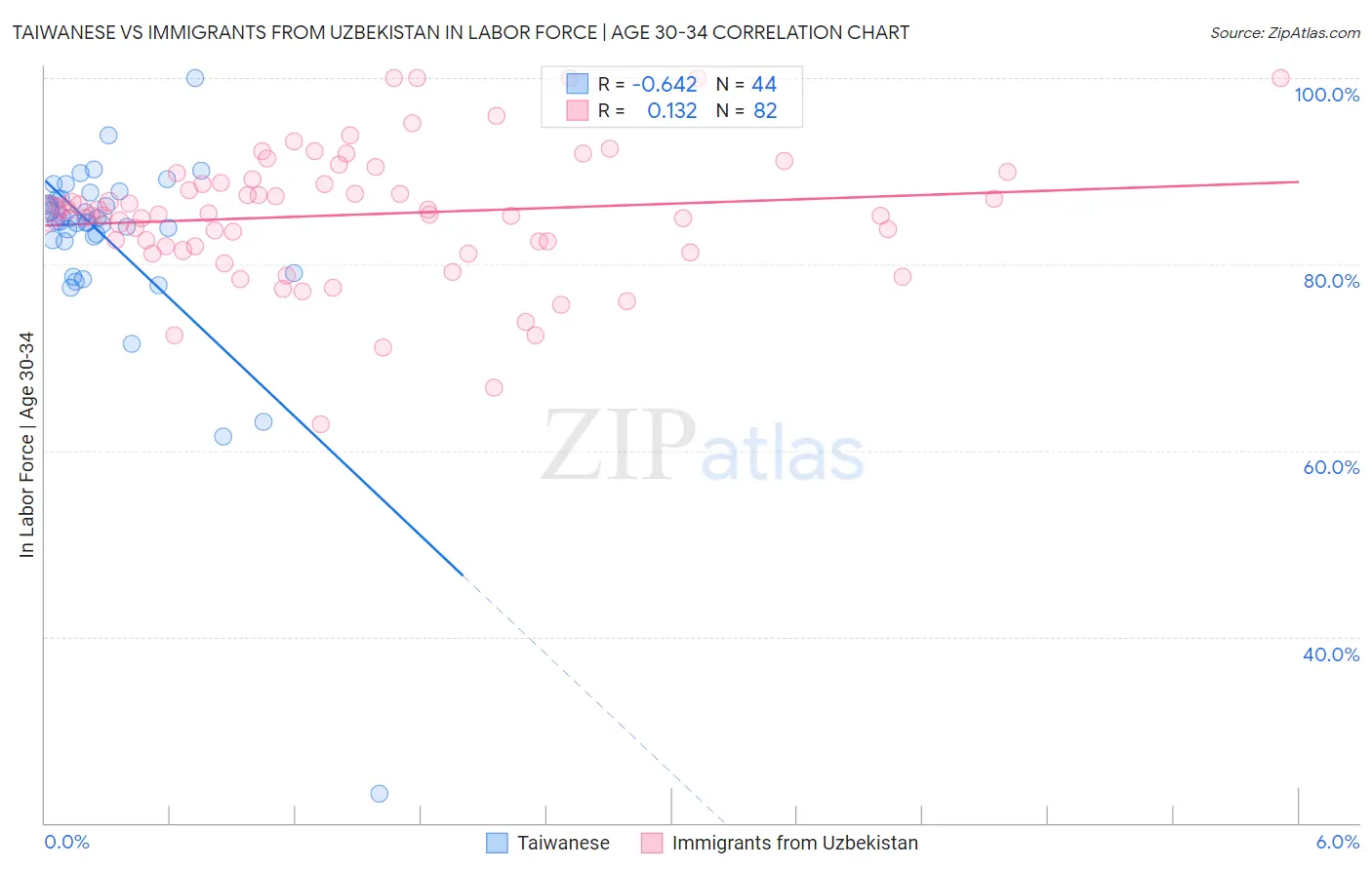 Taiwanese vs Immigrants from Uzbekistan In Labor Force | Age 30-34
