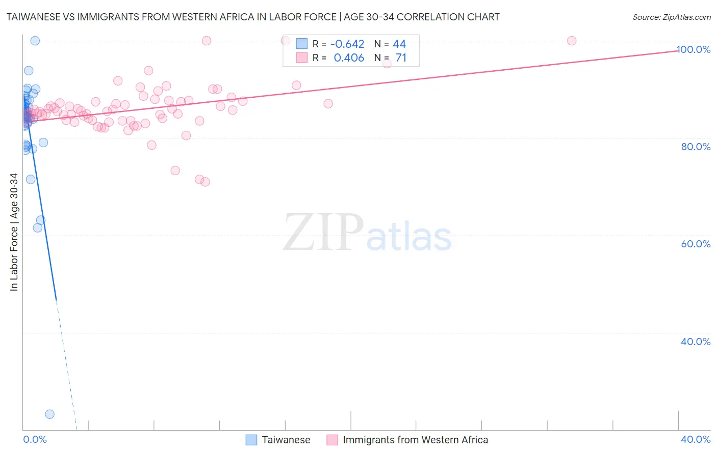 Taiwanese vs Immigrants from Western Africa In Labor Force | Age 30-34