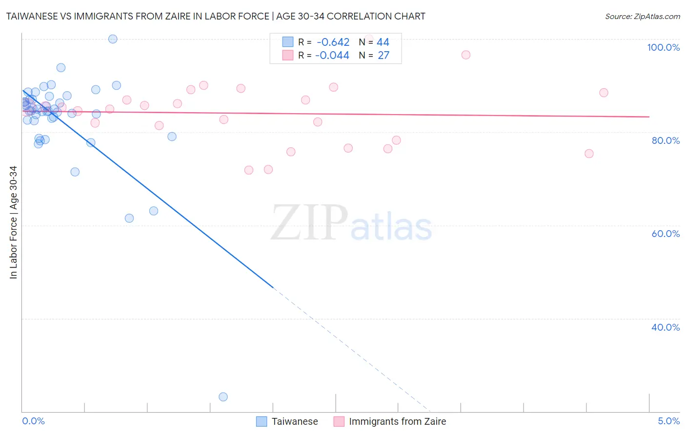 Taiwanese vs Immigrants from Zaire In Labor Force | Age 30-34