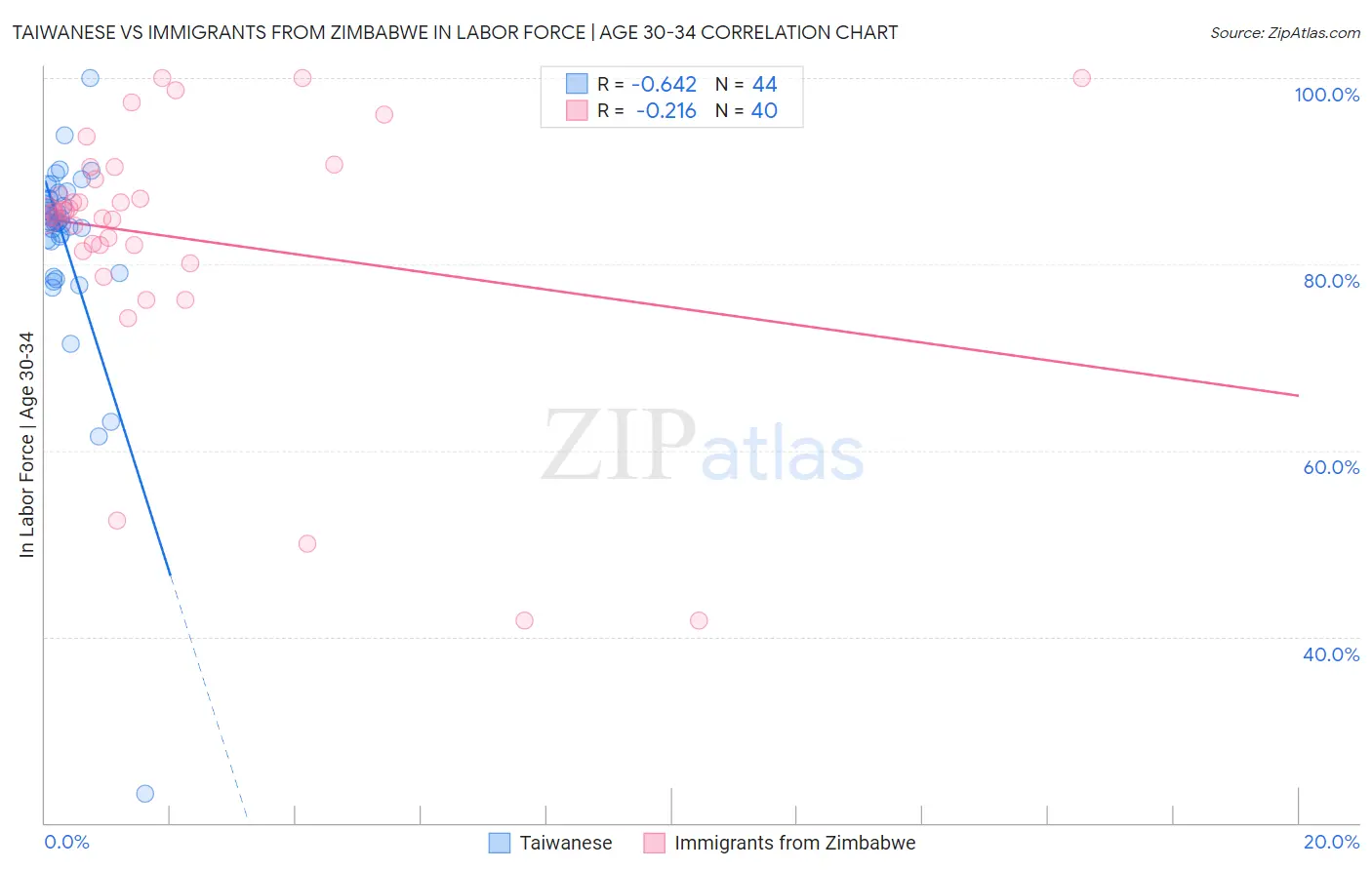 Taiwanese vs Immigrants from Zimbabwe In Labor Force | Age 30-34