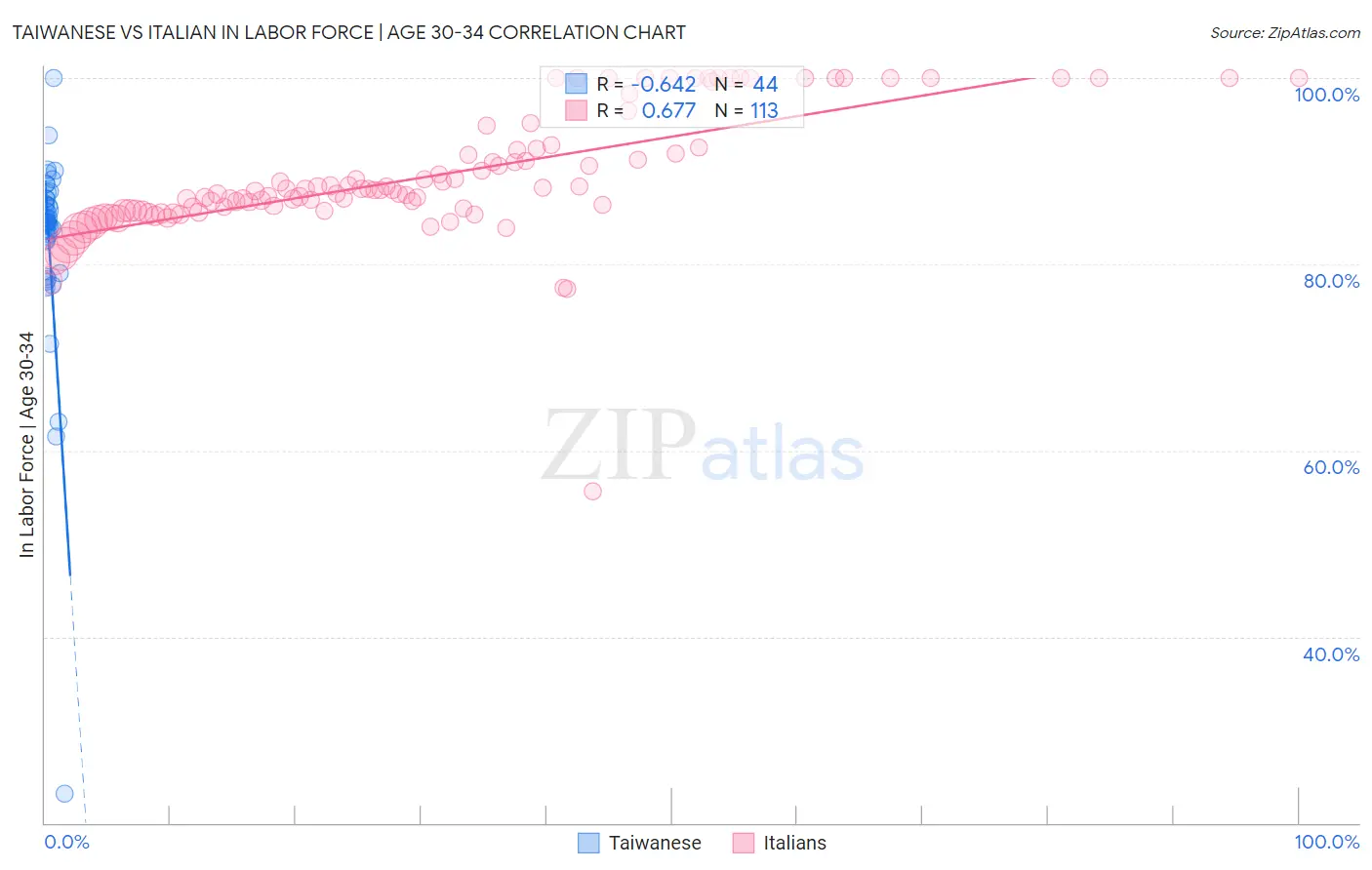 Taiwanese vs Italian In Labor Force | Age 30-34
