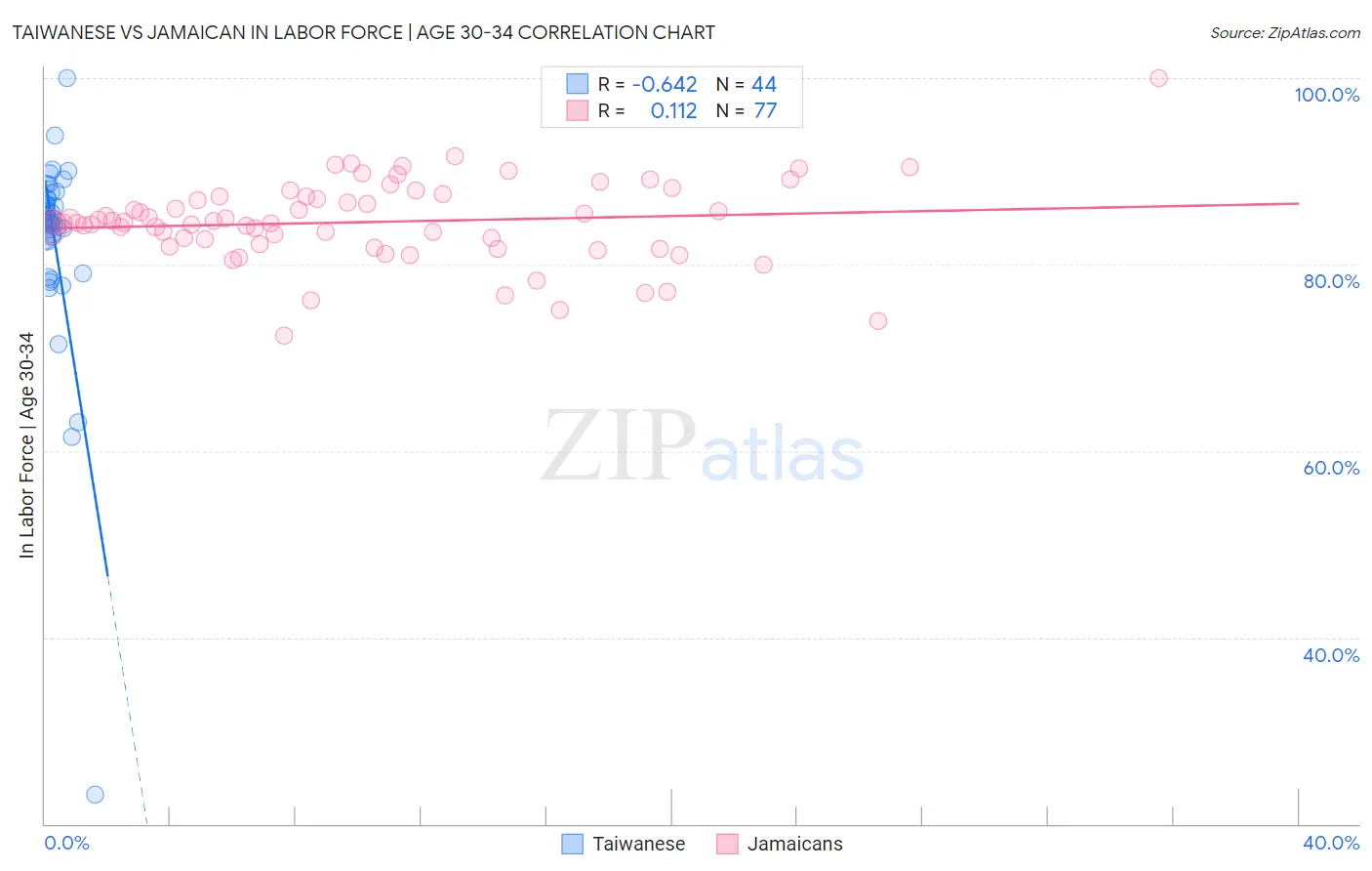 Taiwanese vs Jamaican In Labor Force | Age 30-34