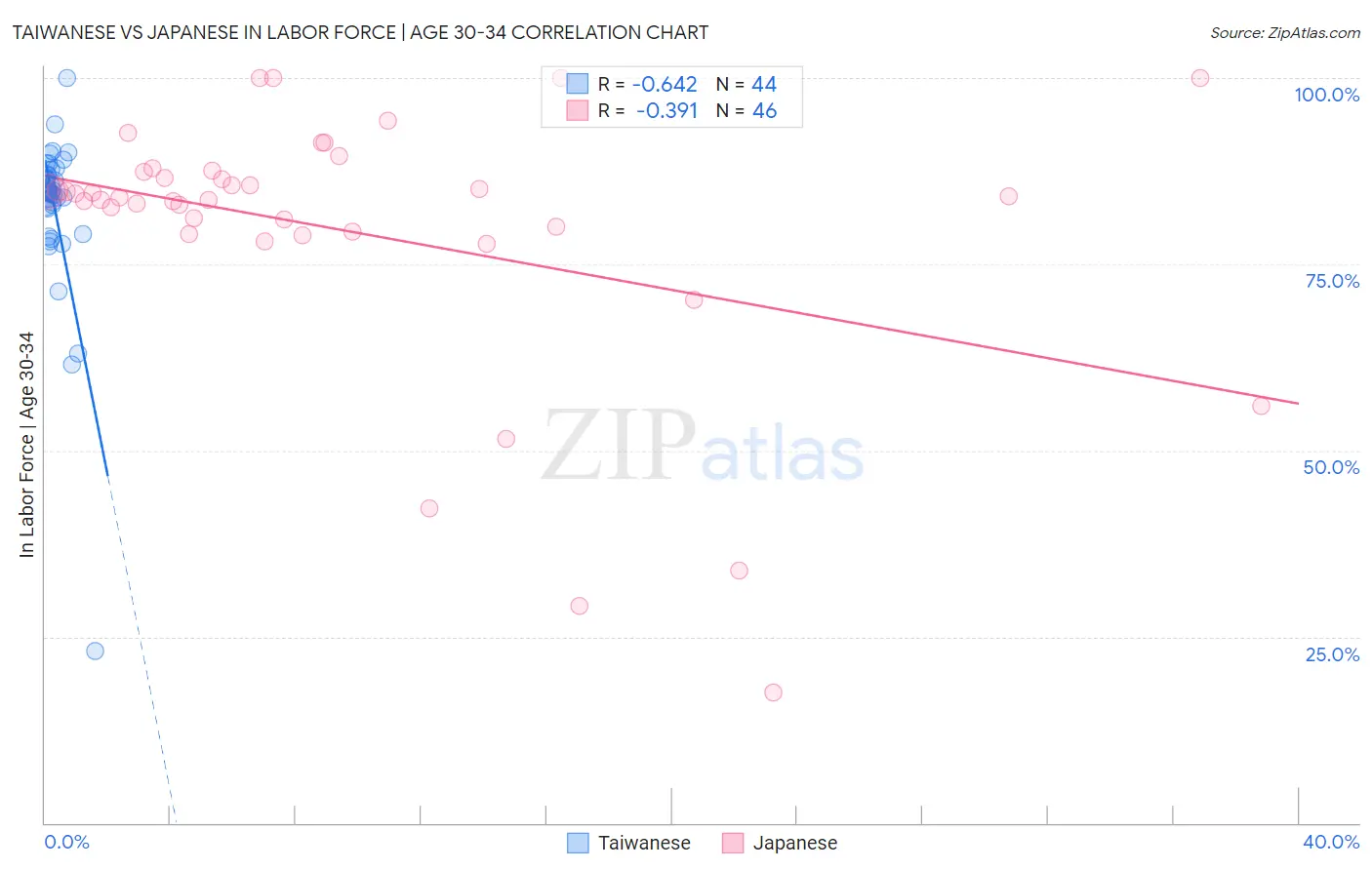 Taiwanese vs Japanese In Labor Force | Age 30-34