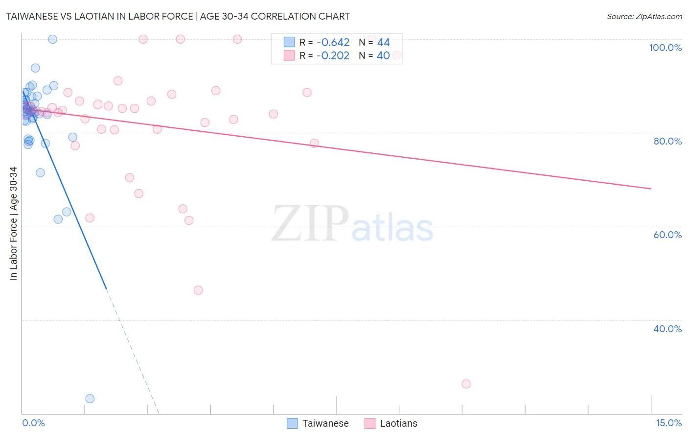 Taiwanese vs Laotian In Labor Force | Age 30-34