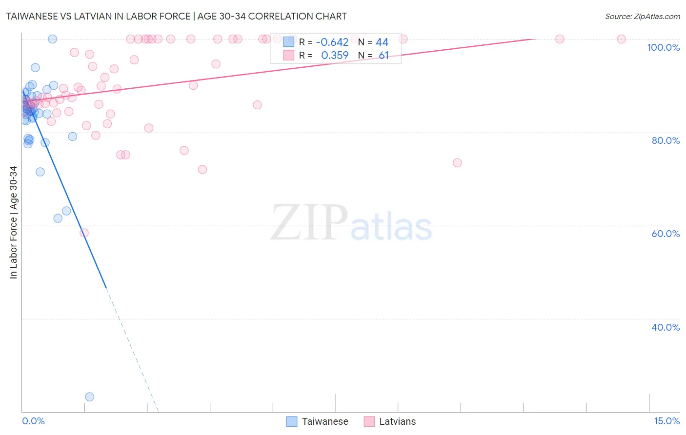 Taiwanese vs Latvian In Labor Force | Age 30-34