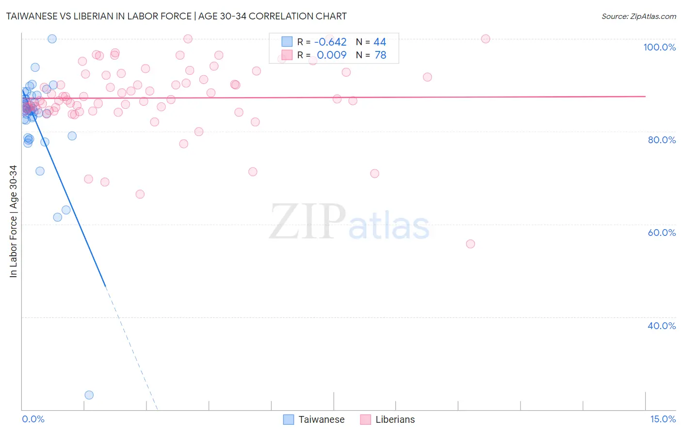 Taiwanese vs Liberian In Labor Force | Age 30-34