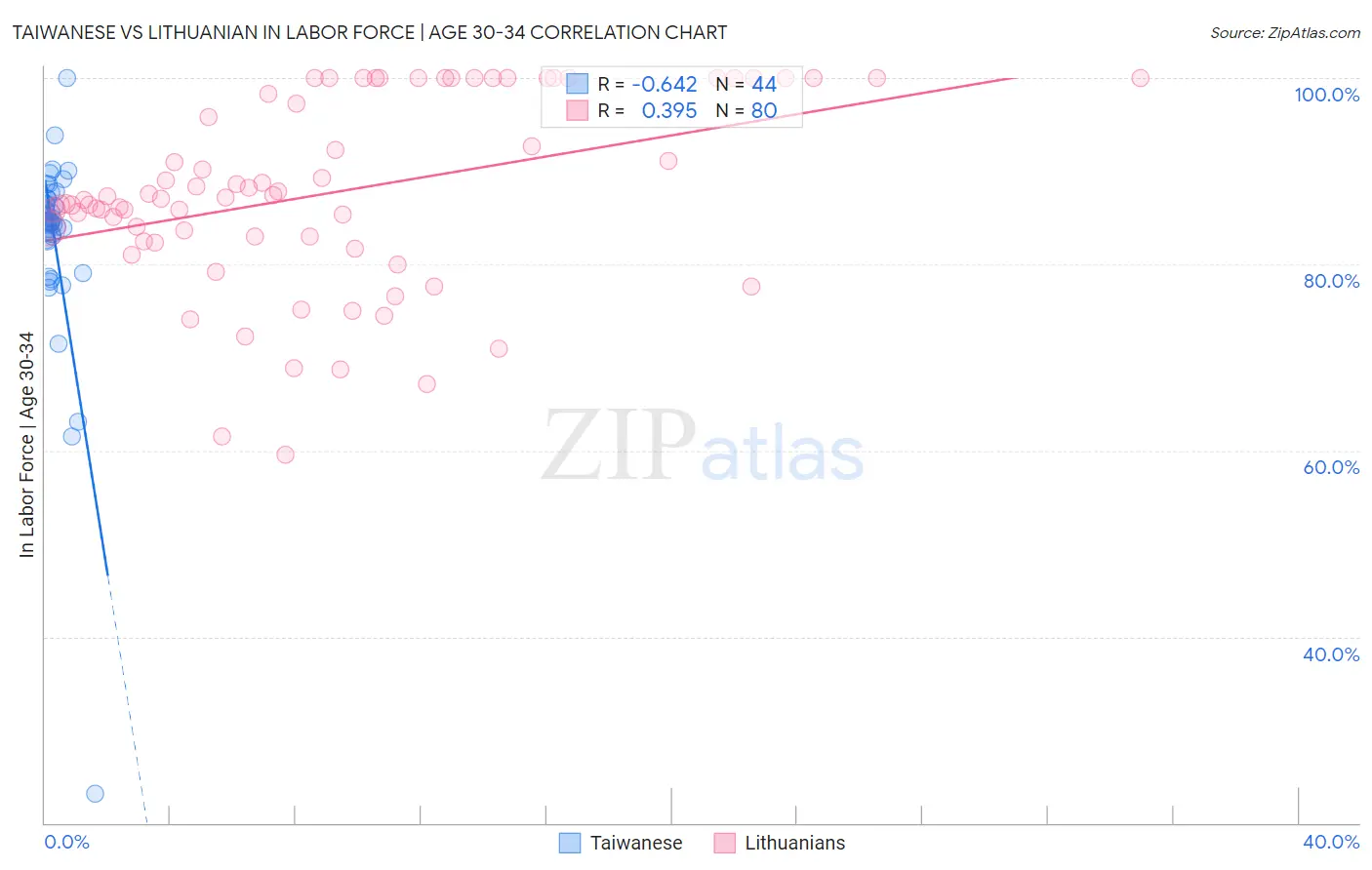 Taiwanese vs Lithuanian In Labor Force | Age 30-34