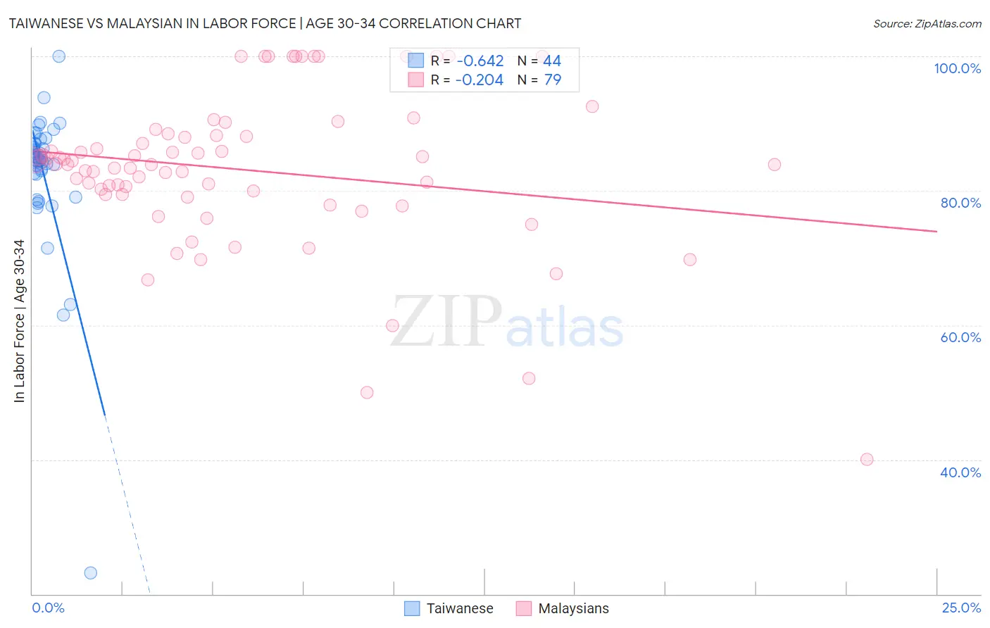Taiwanese vs Malaysian In Labor Force | Age 30-34