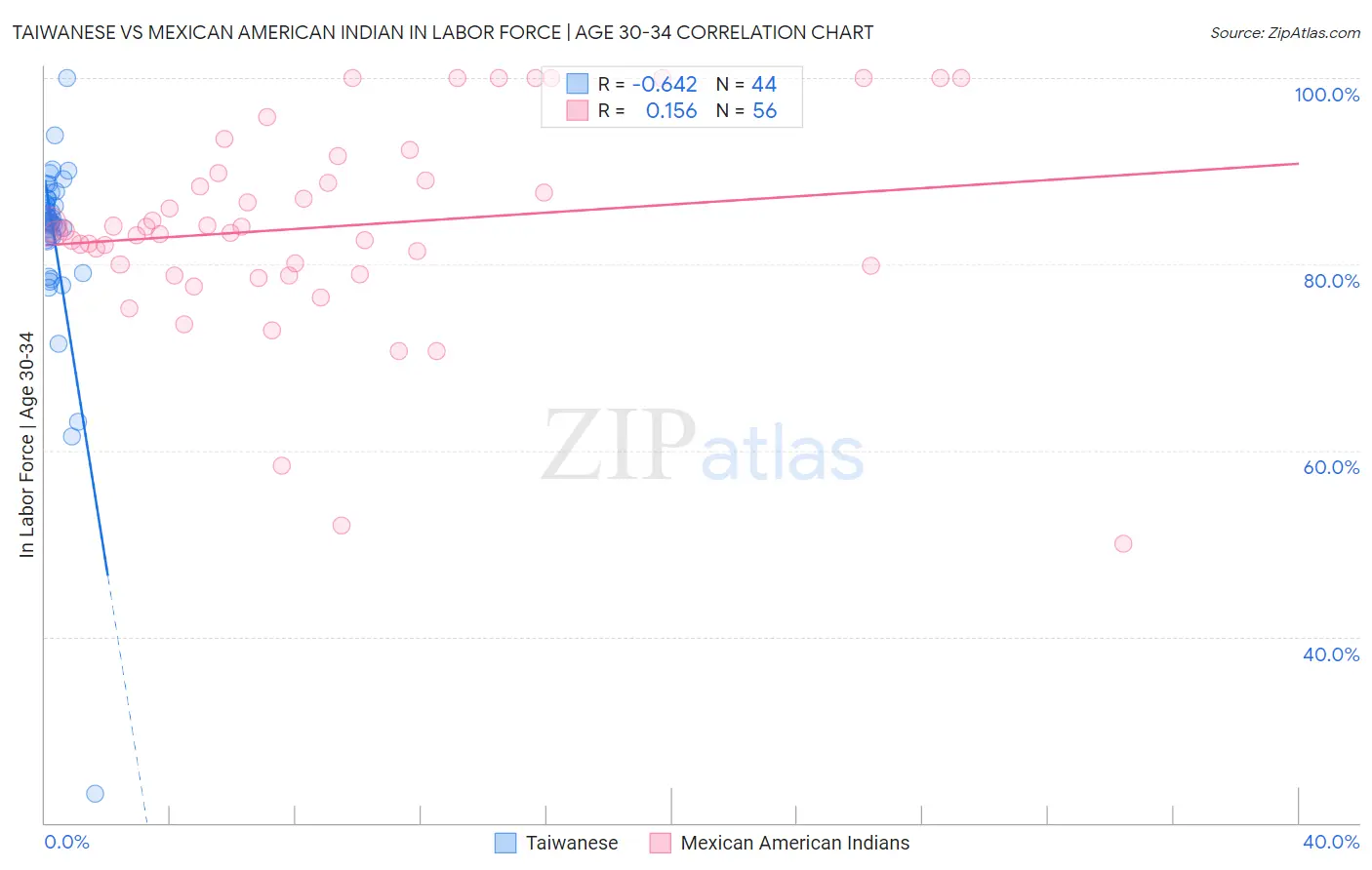 Taiwanese vs Mexican American Indian In Labor Force | Age 30-34