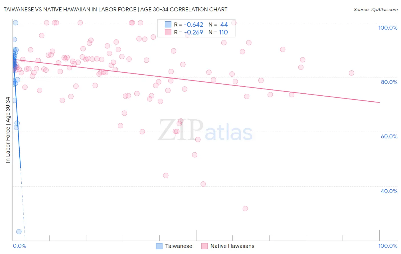 Taiwanese vs Native Hawaiian In Labor Force | Age 30-34