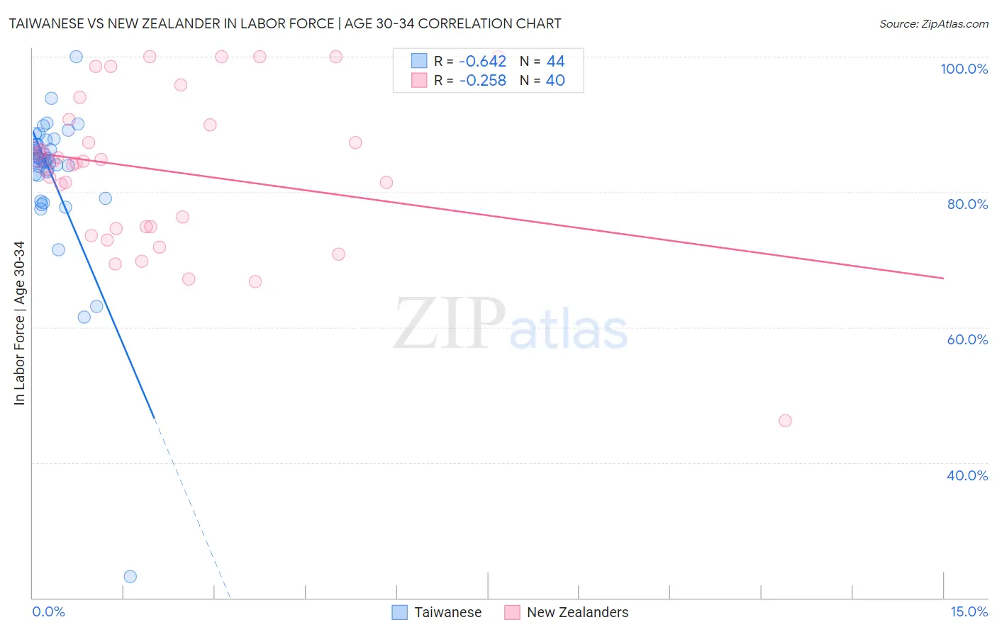 Taiwanese vs New Zealander In Labor Force | Age 30-34