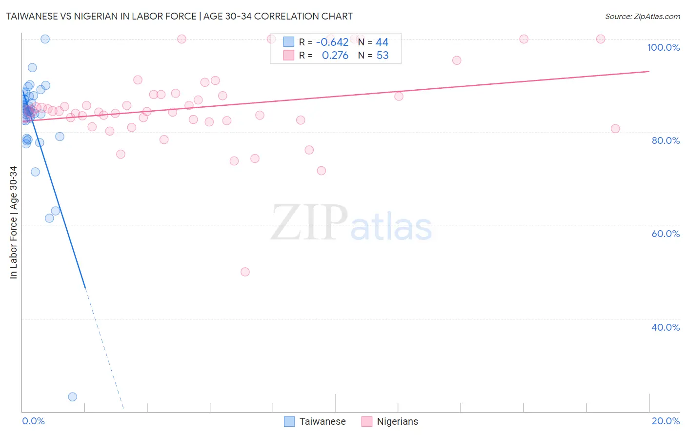 Taiwanese vs Nigerian In Labor Force | Age 30-34