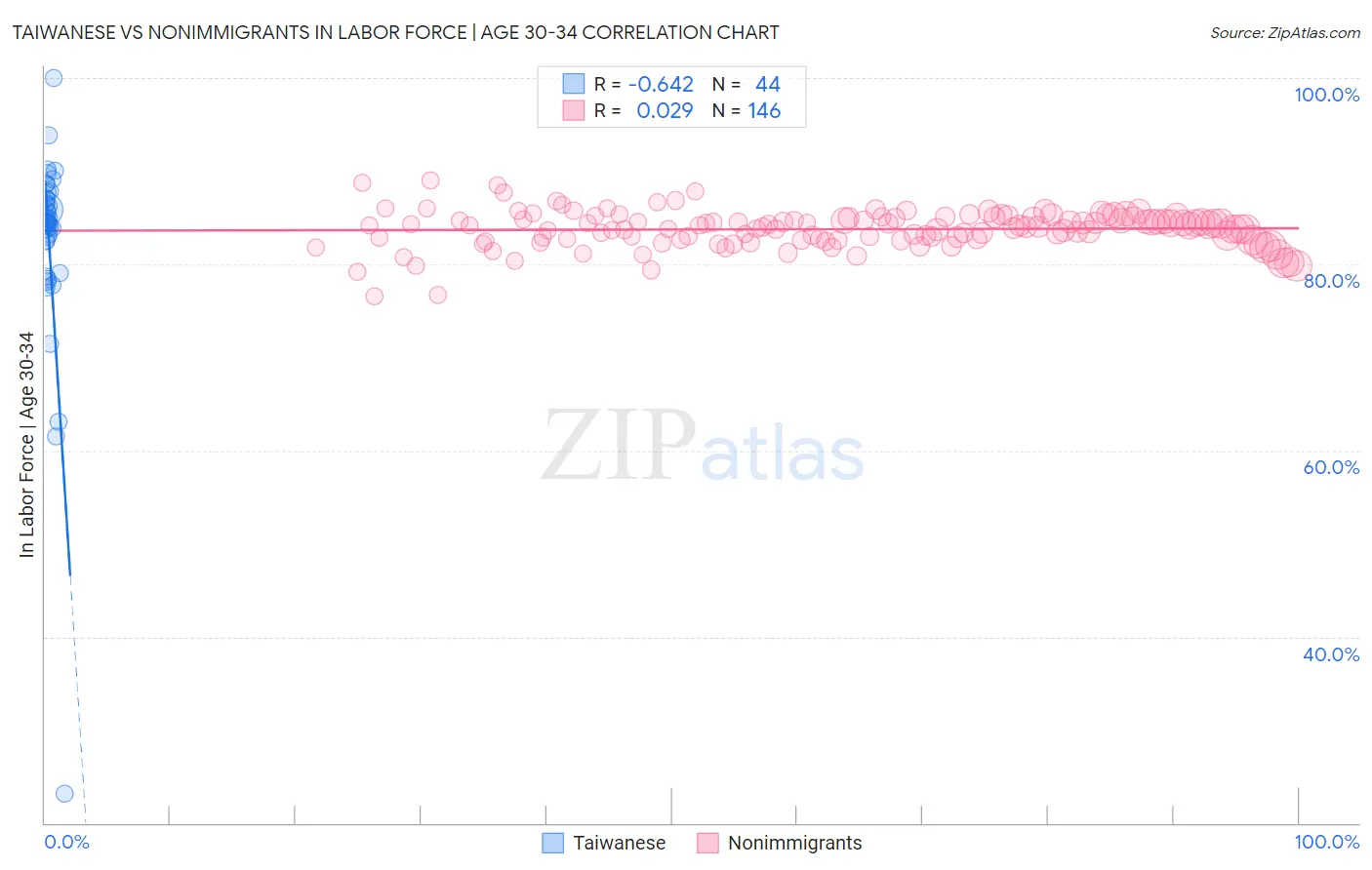 Taiwanese vs Nonimmigrants In Labor Force | Age 30-34