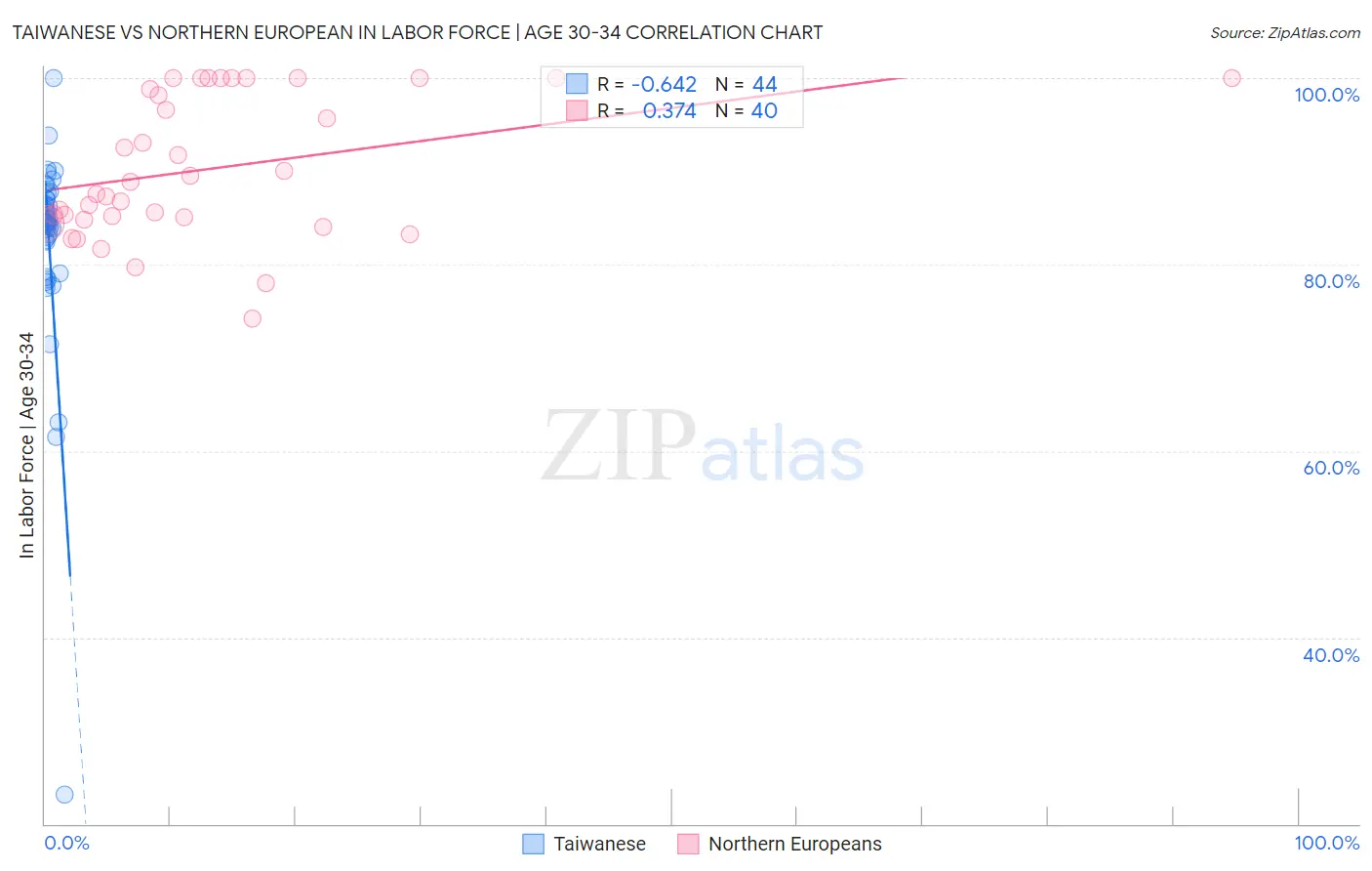 Taiwanese vs Northern European In Labor Force | Age 30-34