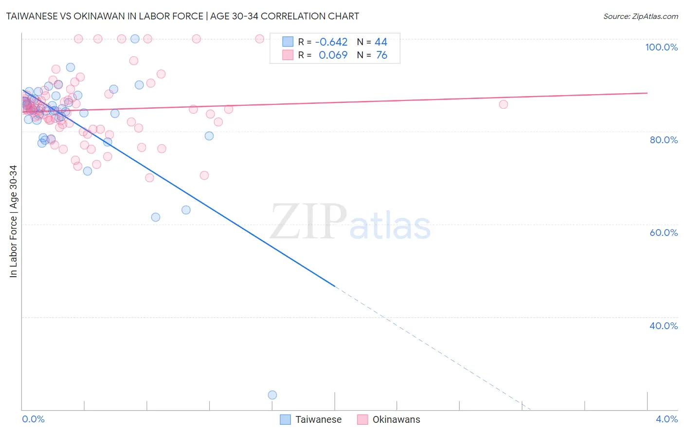 Taiwanese vs Okinawan In Labor Force | Age 30-34