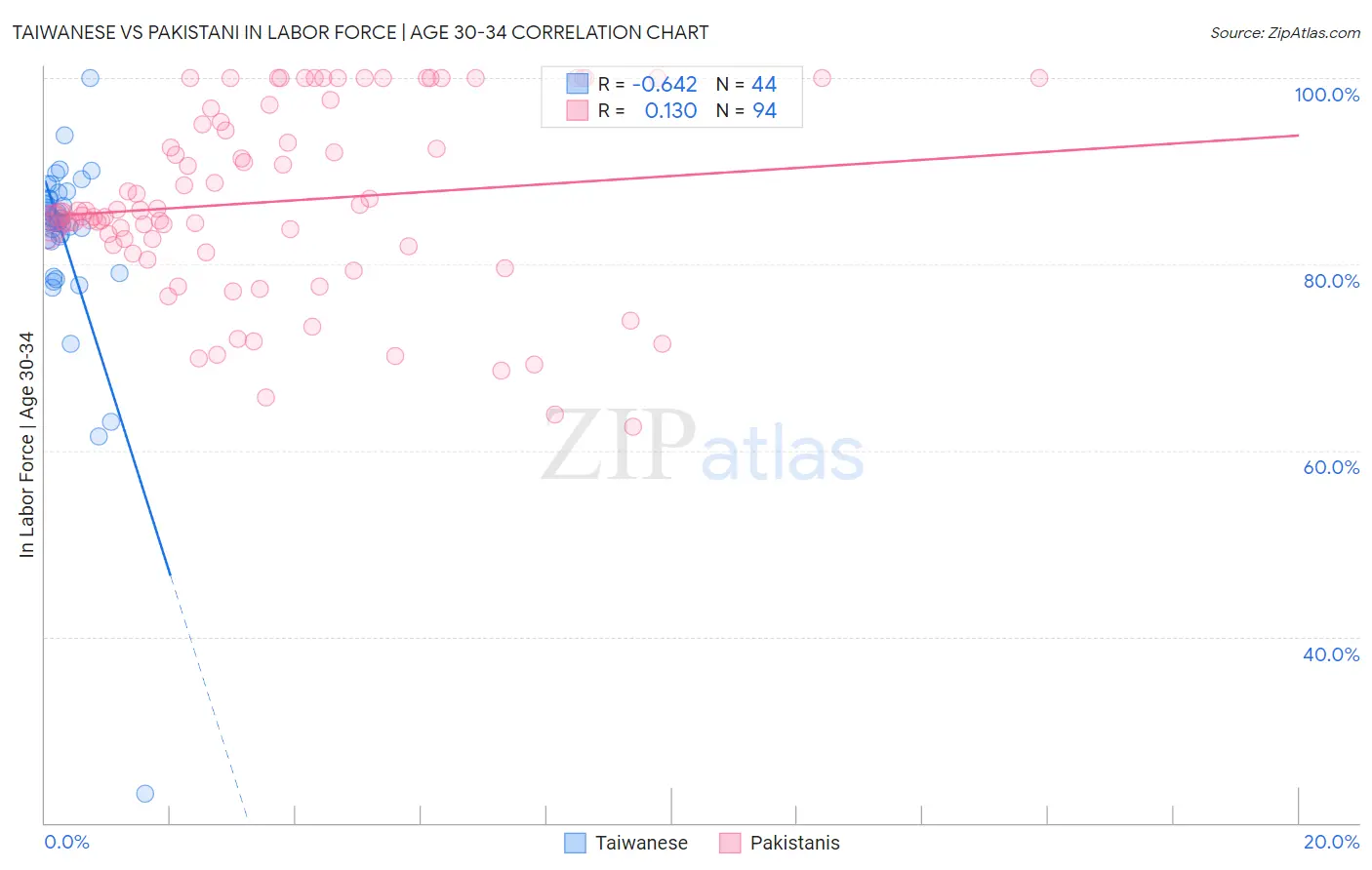 Taiwanese vs Pakistani In Labor Force | Age 30-34