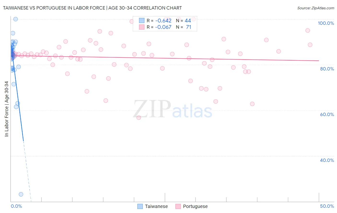 Taiwanese vs Portuguese In Labor Force | Age 30-34