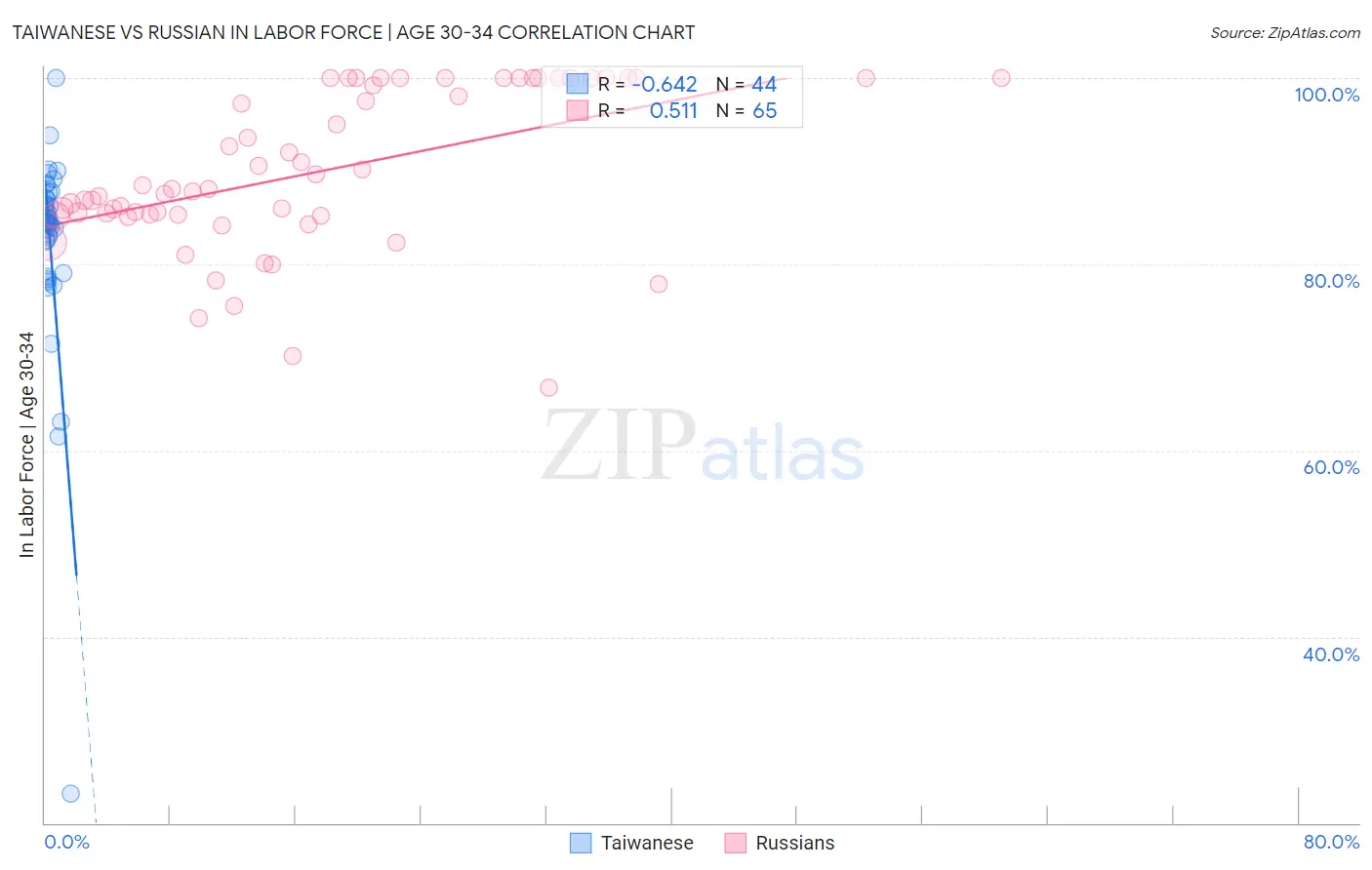 Taiwanese vs Russian In Labor Force | Age 30-34