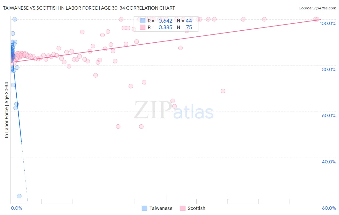 Taiwanese vs Scottish In Labor Force | Age 30-34