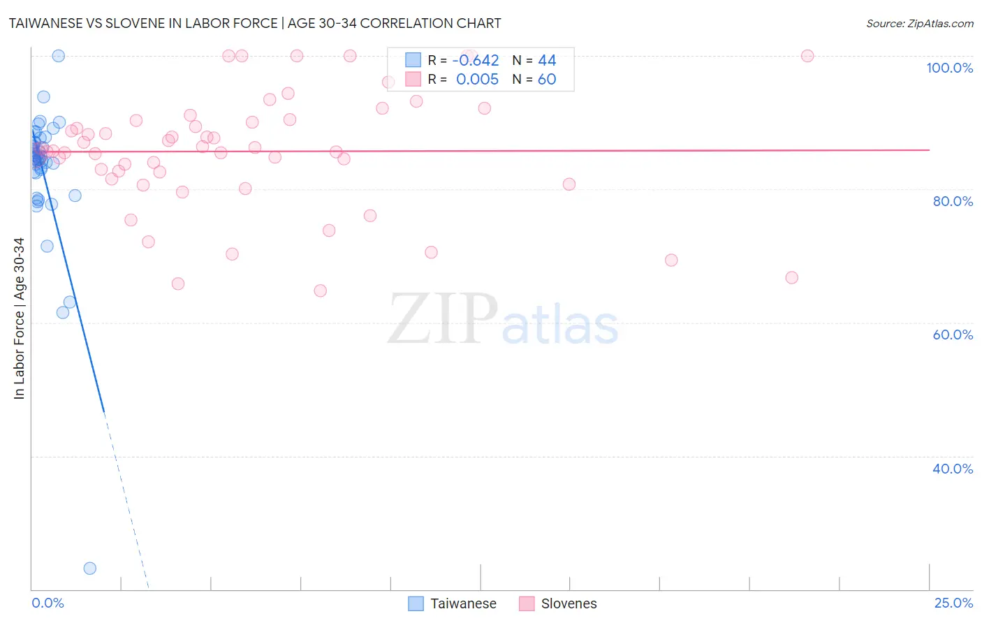 Taiwanese vs Slovene In Labor Force | Age 30-34