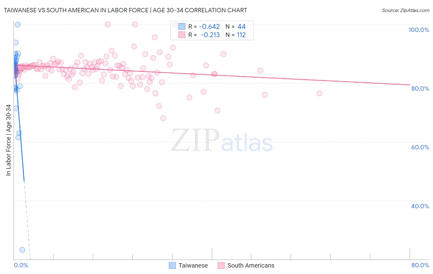 Taiwanese vs South American In Labor Force | Age 30-34