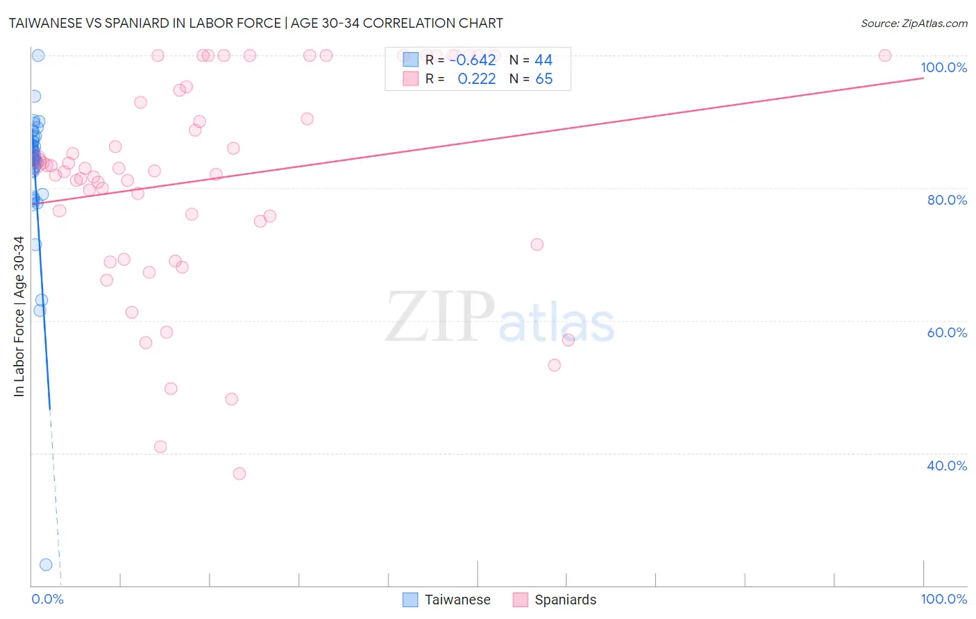 Taiwanese vs Spaniard In Labor Force | Age 30-34
