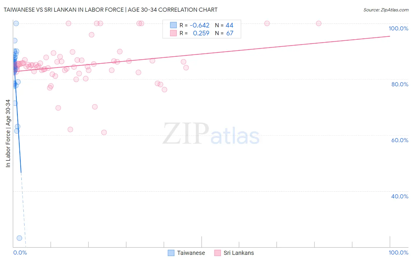 Taiwanese vs Sri Lankan In Labor Force | Age 30-34