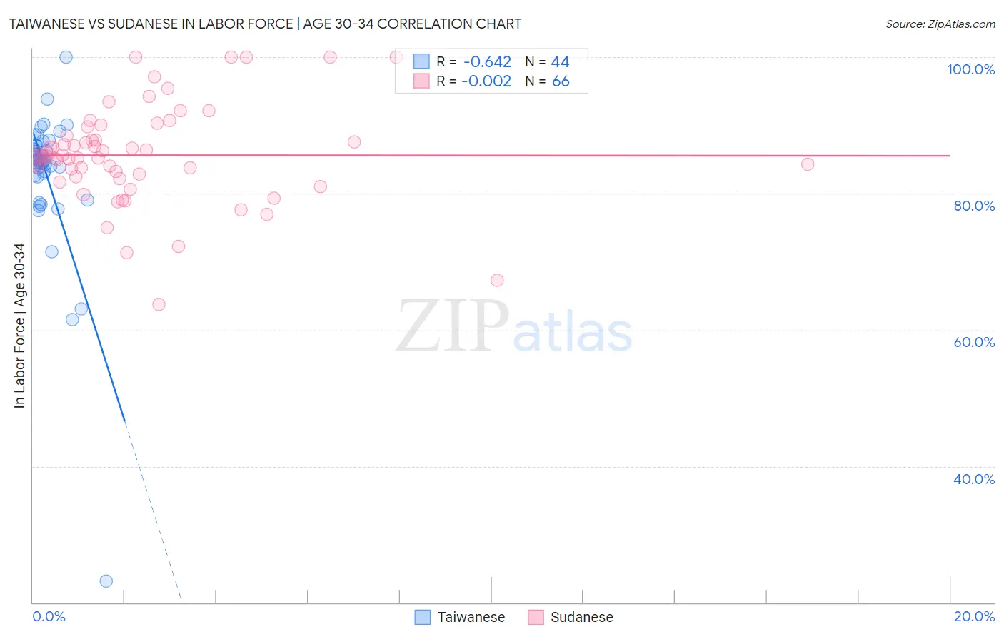 Taiwanese vs Sudanese In Labor Force | Age 30-34