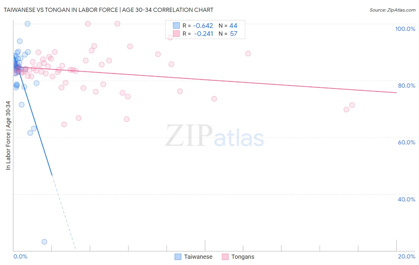 Taiwanese vs Tongan In Labor Force | Age 30-34