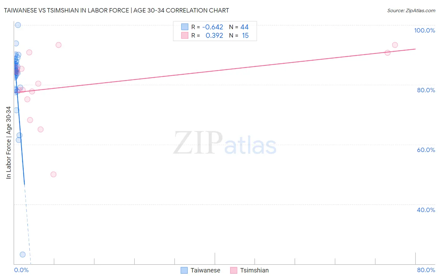 Taiwanese vs Tsimshian In Labor Force | Age 30-34