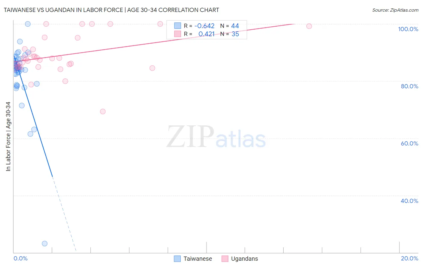Taiwanese vs Ugandan In Labor Force | Age 30-34