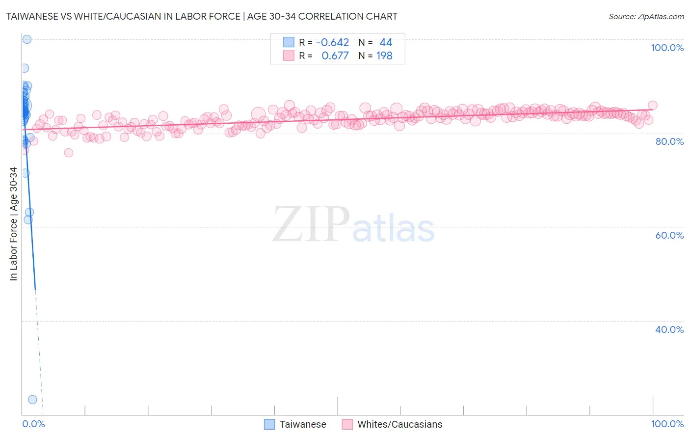 Taiwanese vs White/Caucasian In Labor Force | Age 30-34