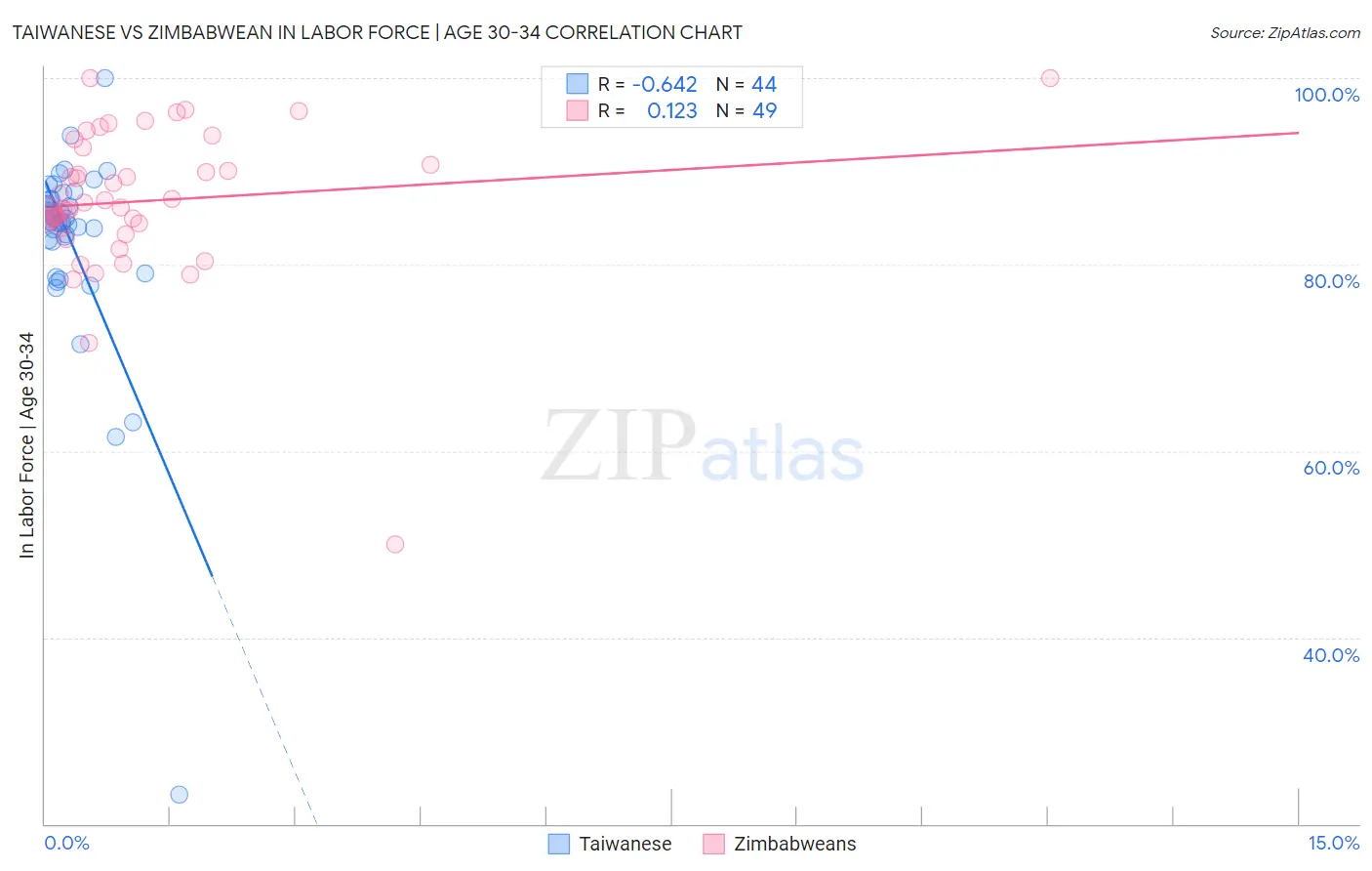 Taiwanese vs Zimbabwean In Labor Force | Age 30-34