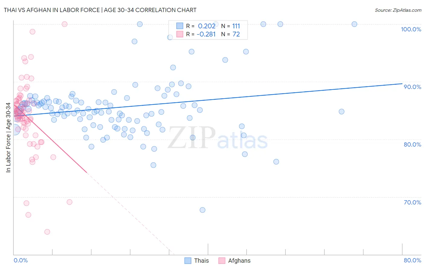 Thai vs Afghan In Labor Force | Age 30-34